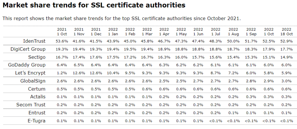 market share trends of ssl certificate authorities