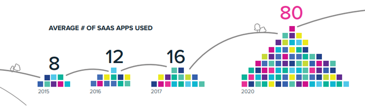 average of saas apps used