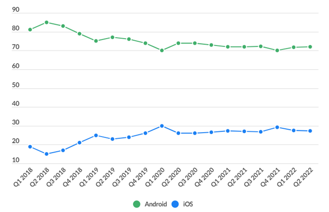 most utilized  android and ios apps