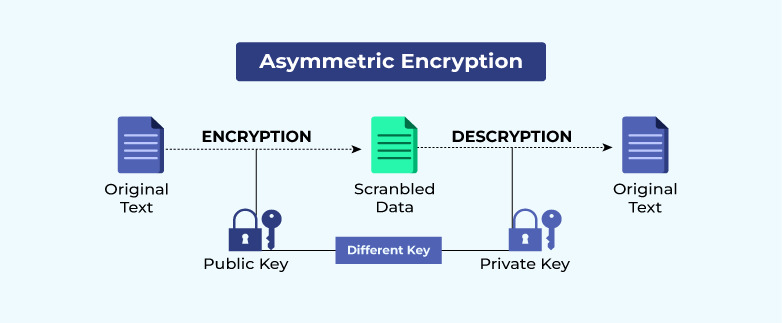 how asymmetric encryption works