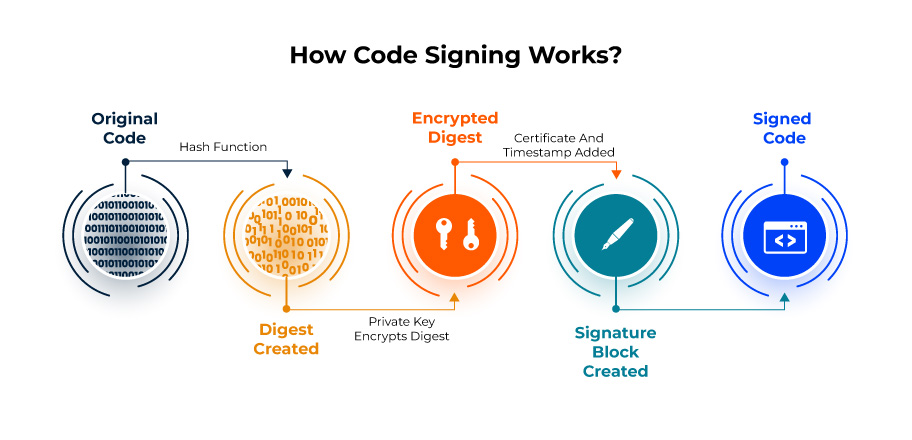 how code signing works