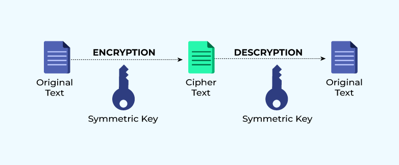 how symmetric encryption works