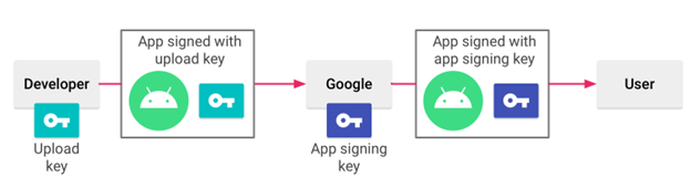 Android Code Signing