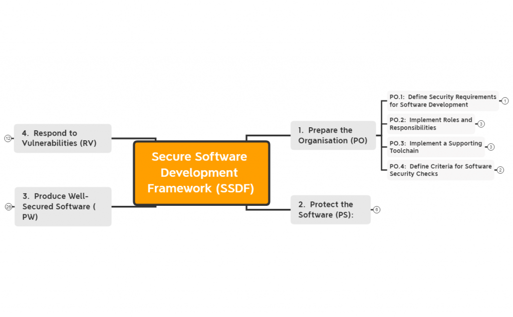 NIST SSDF  1.1