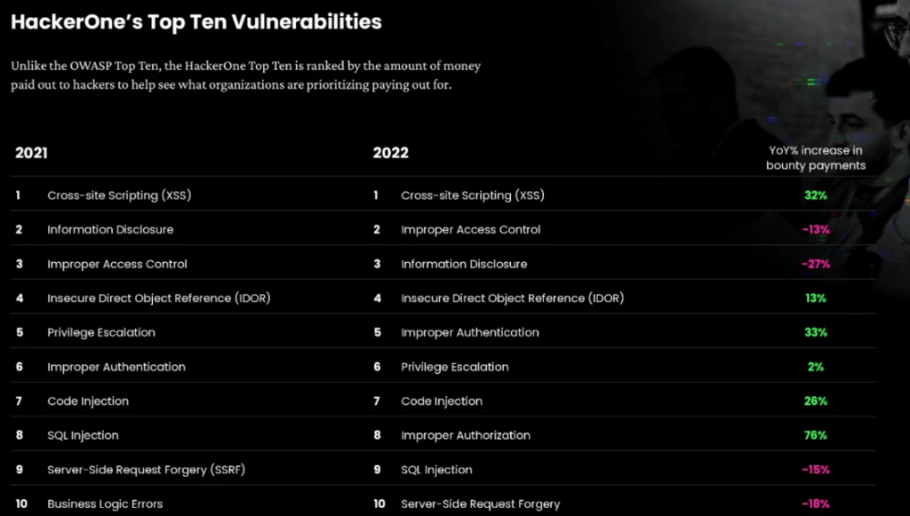 Security Vulnerabilities 2022 Report