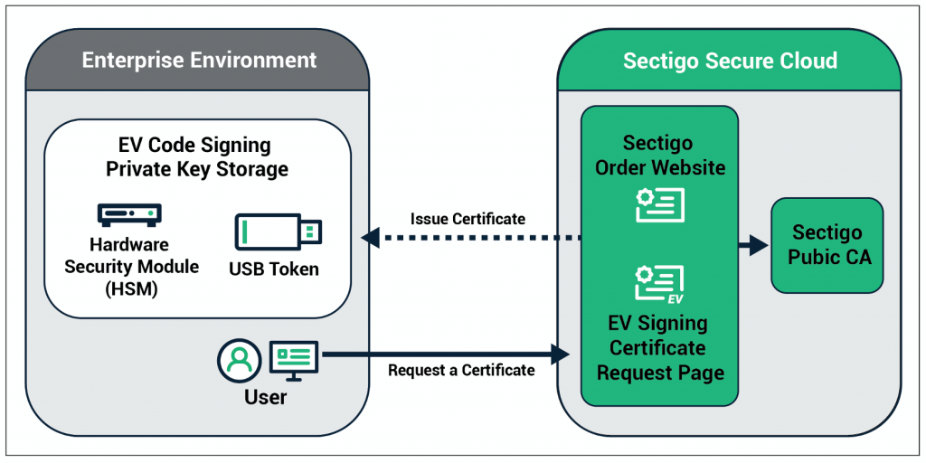 EV Code Signing Token