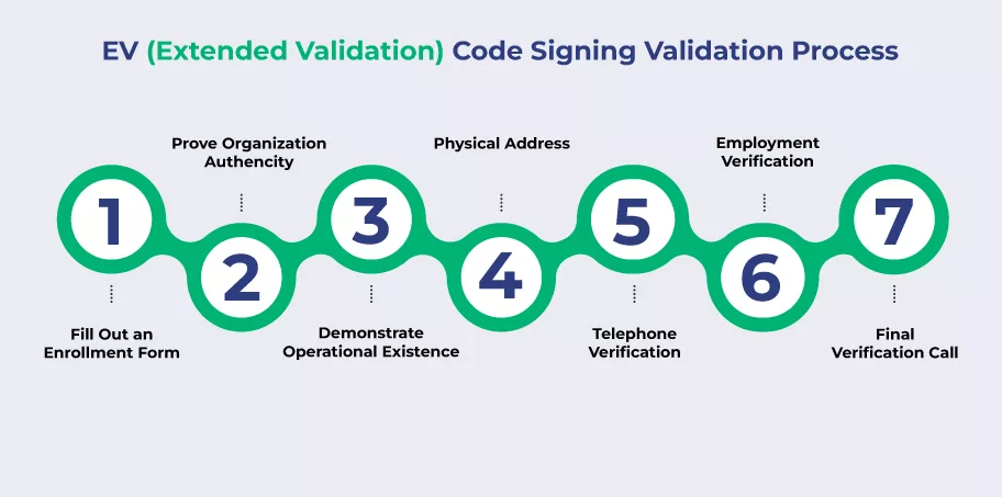 EV Code Signing Validation Reeuirement