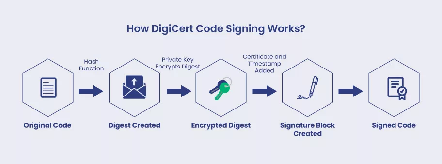 How DigiCert Code Signing Works