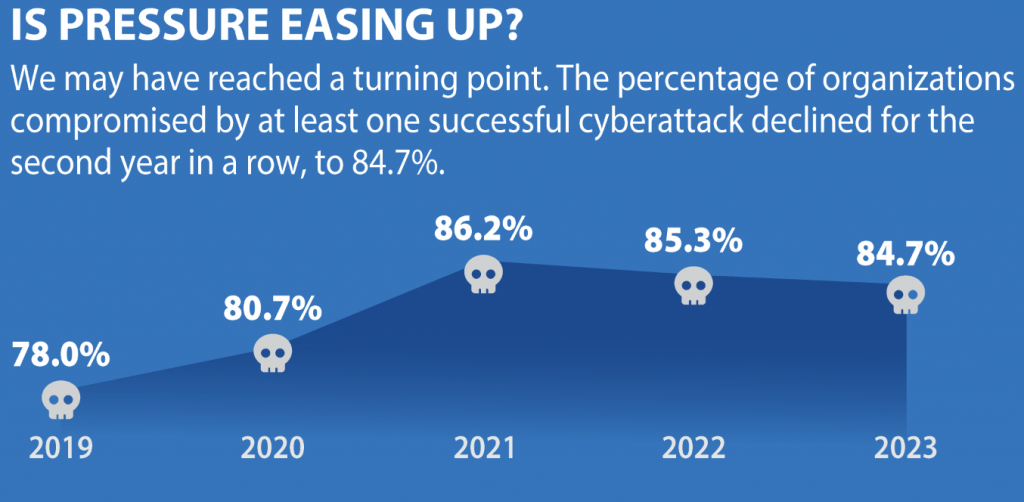 Victim Organization of Cyber Security