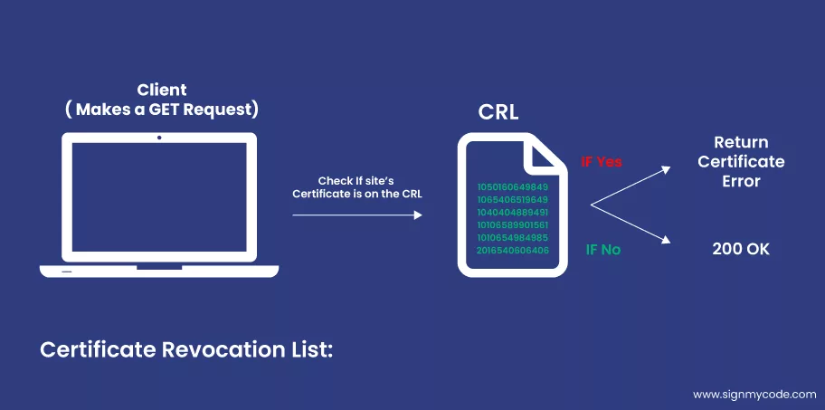 Certificate Revocation List CRL