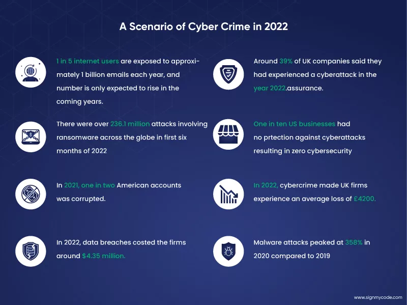 Cyber Crime Stats 2022