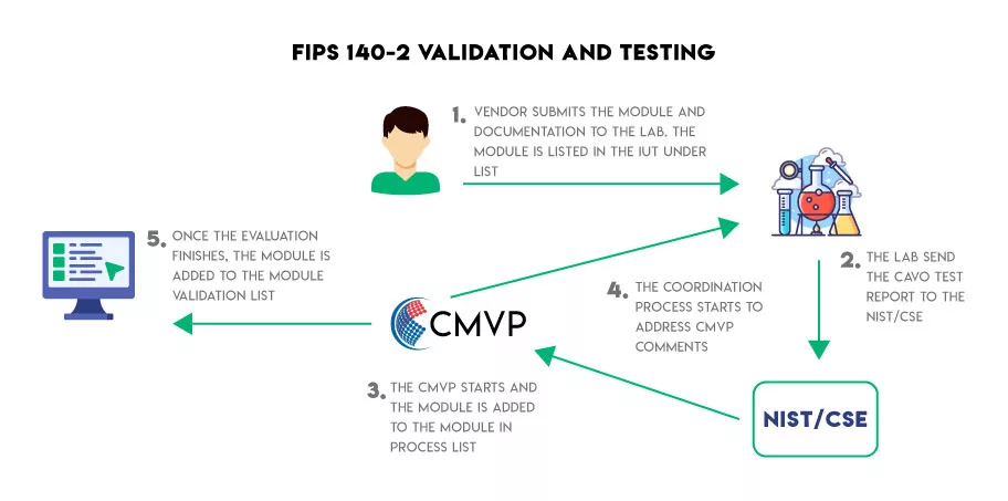 FIPS 140-2 Validation & Testing