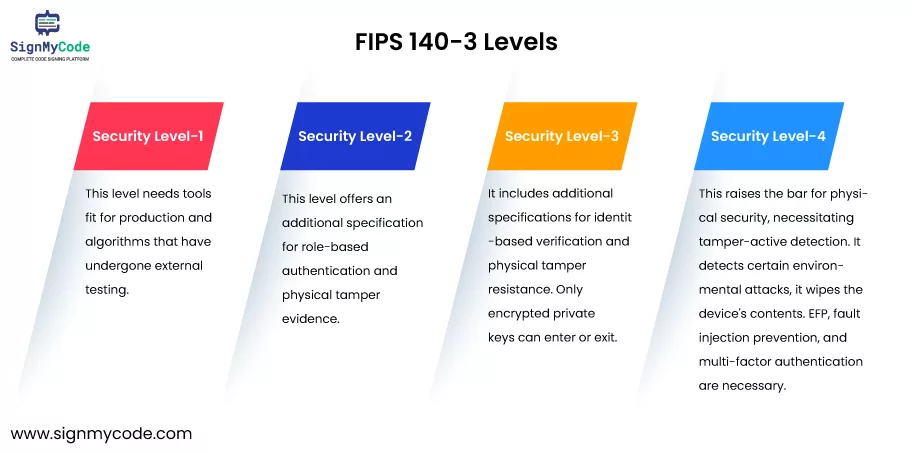 FIPS 140-3 Levels
