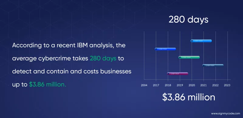 IBM Analysis 2022 Cyber Crime Attacks