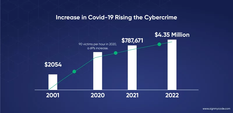 Increase in Covid 19 Cyber Crime Statistics