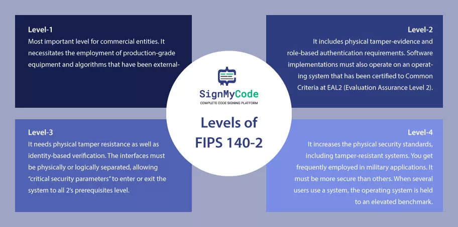 FIPS 140-2 Levels