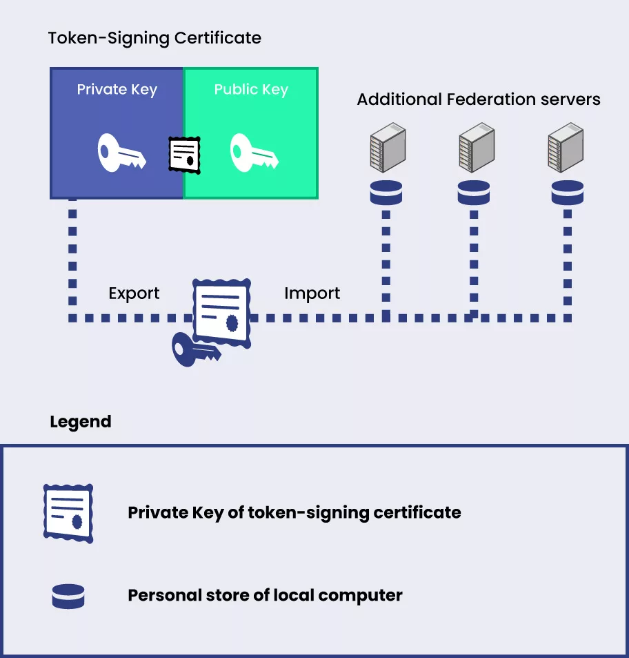 Token Signing Certificate