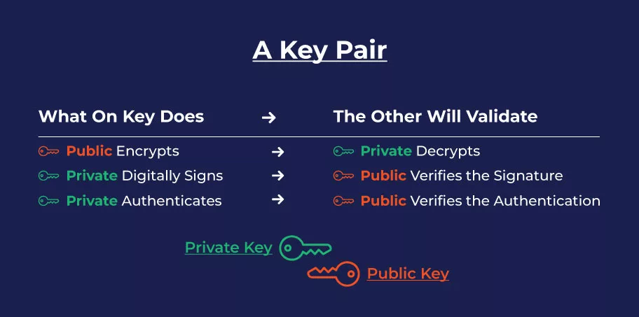 Private Key Public Key Pair