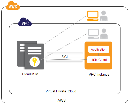 How AWS CloudHSM Works