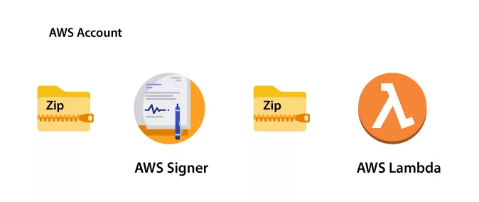 Why do you Need AWS Signer?