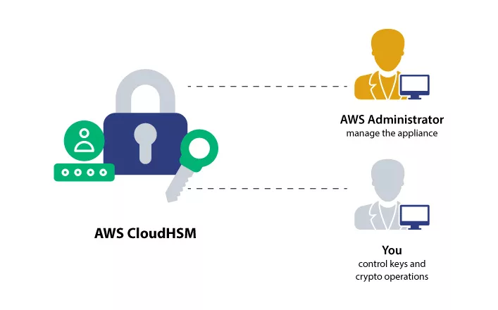 What is AWS CloudHSM?
