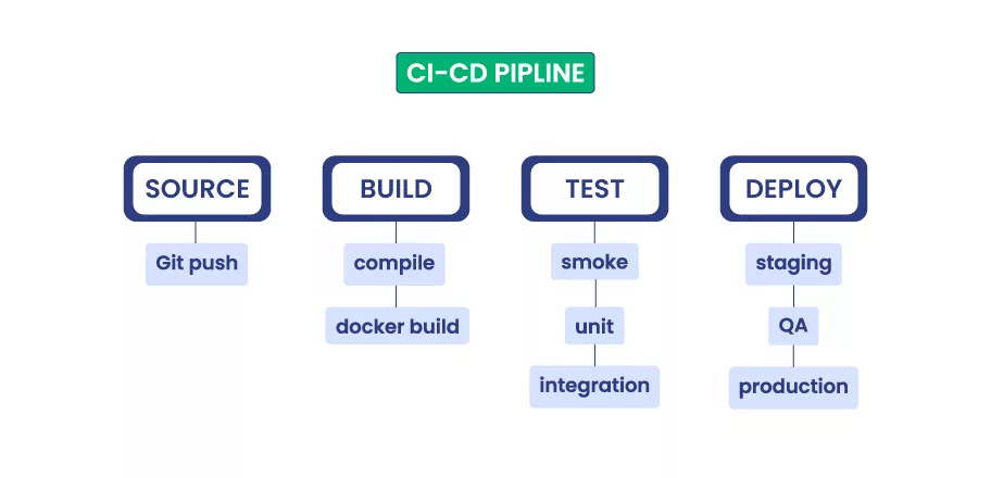 Stages of a CI/CD Pipeline