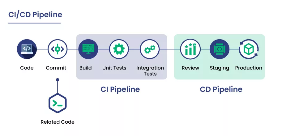 What is CI/CD?