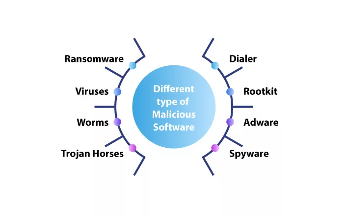 Different Types of Malicious Code