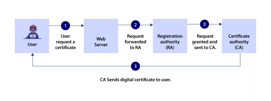 Operating X.509 Certificates for Digital Signing