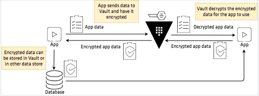 Encryption HashiCorp Vault