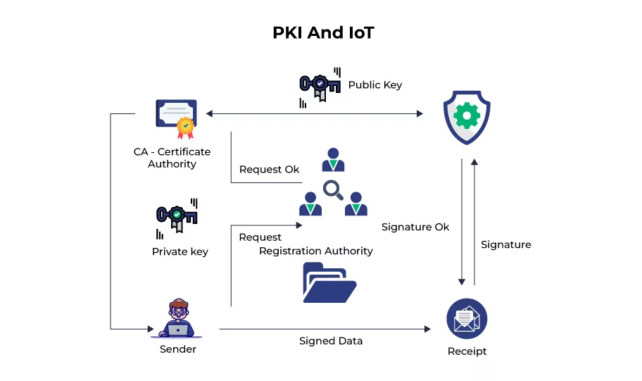 How to Get Public Key Infrastructure (PKI) for IoT Device Protection?