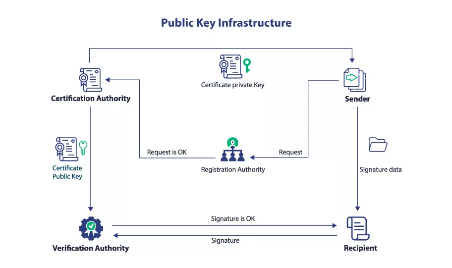 How are Certificate Authorities (CAs) in Public Key Infrastructures Vital?