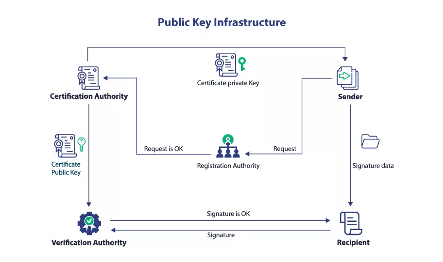 What Is IoT Security? How To Use PKI (Public Key Infrastructure) In IOT?