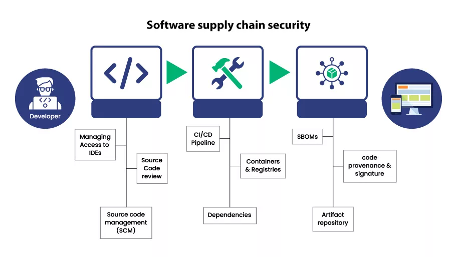 What is Software Supply Chain Security?