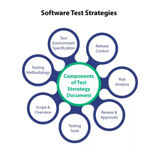 What are Software Test Strategies?