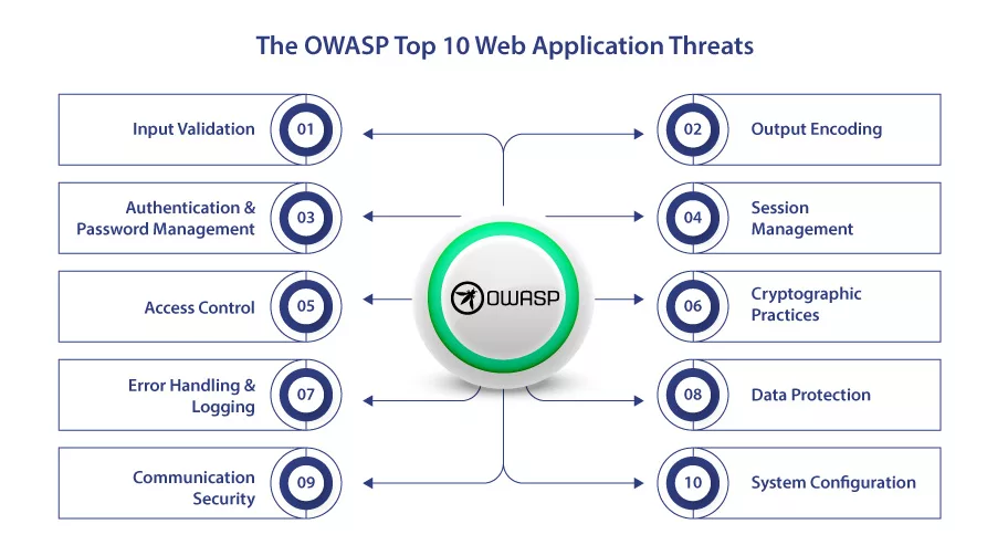 OWASP Top 10 Web Application Security Vulnerabilities