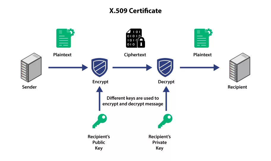 The Process to Obtain an X.509 Certificate: Trusted CA