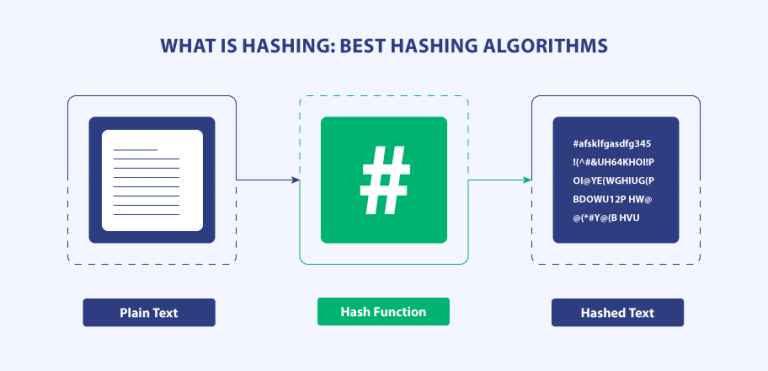 Best Hashing Algorithms What Is Hashing