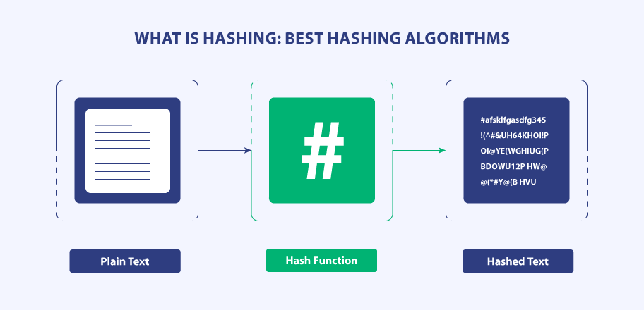 best-hashing-algorithms-what-is-hashing