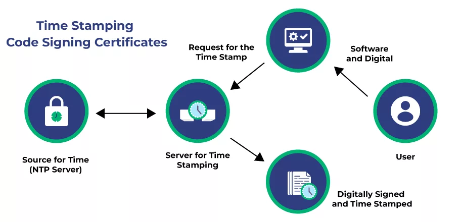 Timestamping Code Signing Certificates